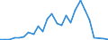 Flow: Exports / Measure: Values / Partner Country: World / Reporting Country: Slovakia