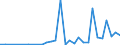 Flow: Exports / Measure: Values / Partner Country: World / Reporting Country: Slovenia