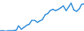 Flow: Exports / Measure: Values / Partner Country: World / Reporting Country: Spain