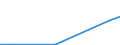 Flow: Exports / Measure: Values / Partner Country: World / Reporting Country: Sweden