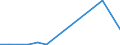 Flow: Exports / Measure: Values / Partner Country: Germany / Reporting Country: Ireland