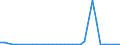 Flow: Exports / Measure: Values / Partner Country: World / Reporting Country: Denmark