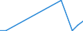 Flow: Exports / Measure: Values / Partner Country: World / Reporting Country: Lithuania