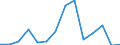 Flow: Exports / Measure: Values / Partner Country: World / Reporting Country: Slovenia