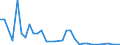 Flow: Exports / Measure: Values / Partner Country: New Zealand / Reporting Country: Australia