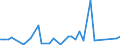 Flow: Exports / Measure: Values / Partner Country: World / Reporting Country: Denmark