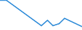 Flow: Exports / Measure: Values / Partner Country: World / Reporting Country: Estonia