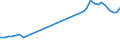 Flow: Exports / Measure: Values / Partner Country: World / Reporting Country: Germany