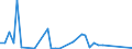 Flow: Exports / Measure: Values / Partner Country: World / Reporting Country: Ireland