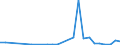 Flow: Exports / Measure: Values / Partner Country: World / Reporting Country: Lithuania