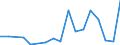 Flow: Exports / Measure: Values / Partner Country: World / Reporting Country: Poland