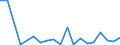 Flow: Exports / Measure: Values / Partner Country: World / Reporting Country: Slovenia