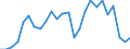 Flow: Exports / Measure: Values / Partner Country: World / Reporting Country: France incl. Monaco & overseas