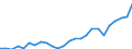 Flow: Exports / Measure: Values / Partner Country: World / Reporting Country: Germany