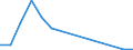 Flow: Exports / Measure: Values / Partner Country: World / Reporting Country: Lithuania