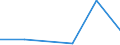 Flow: Exports / Measure: Values / Partner Country: World / Reporting Country: Portugal