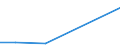 Flow: Exports / Measure: Values / Partner Country: World / Reporting Country: Slovakia