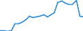 Flow: Exports / Measure: Values / Partner Country: World / Reporting Country: Spain