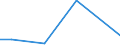 Flow: Exports / Measure: Values / Partner Country: World / Reporting Country: Sweden