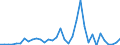 Flow: Exports / Measure: Values / Partner Country: World / Reporting Country: Australia