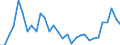 Flow: Exports / Measure: Values / Partner Country: World / Reporting Country: Belgium