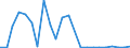 Flow: Exports / Measure: Values / Partner Country: World / Reporting Country: Estonia