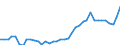 Flow: Exports / Measure: Values / Partner Country: World / Reporting Country: Germany