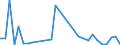 Flow: Exports / Measure: Values / Partner Country: World / Reporting Country: Hungary