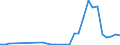 Flow: Exports / Measure: Values / Partner Country: World / Reporting Country: Latvia