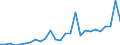 Flow: Exports / Measure: Values / Partner Country: World / Reporting Country: Lithuania