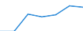Flow: Exports / Measure: Values / Partner Country: World / Reporting Country: Luxembourg
