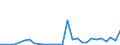 Flow: Exports / Measure: Values / Partner Country: World / Reporting Country: Slovenia