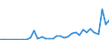 Flow: Exports / Measure: Values / Partner Country: World / Reporting Country: Turkey