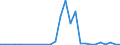 Flow: Exports / Measure: Values / Partner Country: Germany / Reporting Country: Spain