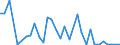 Flow: Exports / Measure: Values / Partner Country: World / Reporting Country: Australia