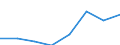 Flow: Exports / Measure: Values / Partner Country: World / Reporting Country: EU 28-Extra EU