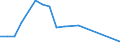 Flow: Exports / Measure: Values / Partner Country: World / Reporting Country: Estonia