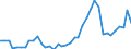 Flow: Exports / Measure: Values / Partner Country: World / Reporting Country: Germany