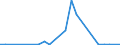 Flow: Exports / Measure: Values / Partner Country: World / Reporting Country: Greece