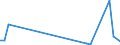 Flow: Exports / Measure: Values / Partner Country: World / Reporting Country: Ireland