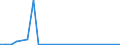 Flow: Exports / Measure: Values / Partner Country: World / Reporting Country: Israel