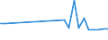 Flow: Exports / Measure: Values / Partner Country: World / Reporting Country: Latvia