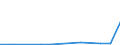 Flow: Exports / Measure: Values / Partner Country: World / Reporting Country: Lithuania