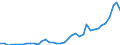 Flow: Exports / Measure: Values / Partner Country: World / Reporting Country: Spain