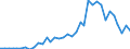 Handelsstrom: Exporte / Maßeinheit: Werte / Partnerland: World / Meldeland: Sweden