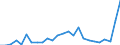 Flow: Exports / Measure: Values / Partner Country: World / Reporting Country: Turkey