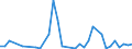 Flow: Exports / Measure: Values / Partner Country: World / Reporting Country: Canada