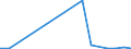 Flow: Exports / Measure: Values / Partner Country: World / Reporting Country: Hungary