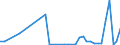 Flow: Exports / Measure: Values / Partner Country: World / Reporting Country: Ireland