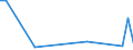Flow: Exports / Measure: Values / Partner Country: World / Reporting Country: Latvia